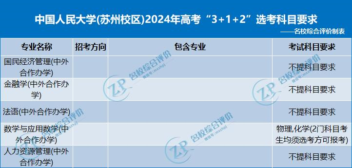 中国人民大学2024年高考3+1+2选科要求2