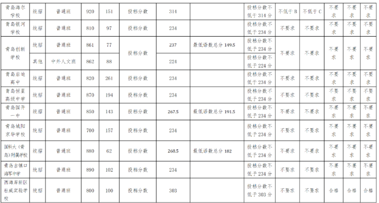 2023年分数带各校招生录取分数线