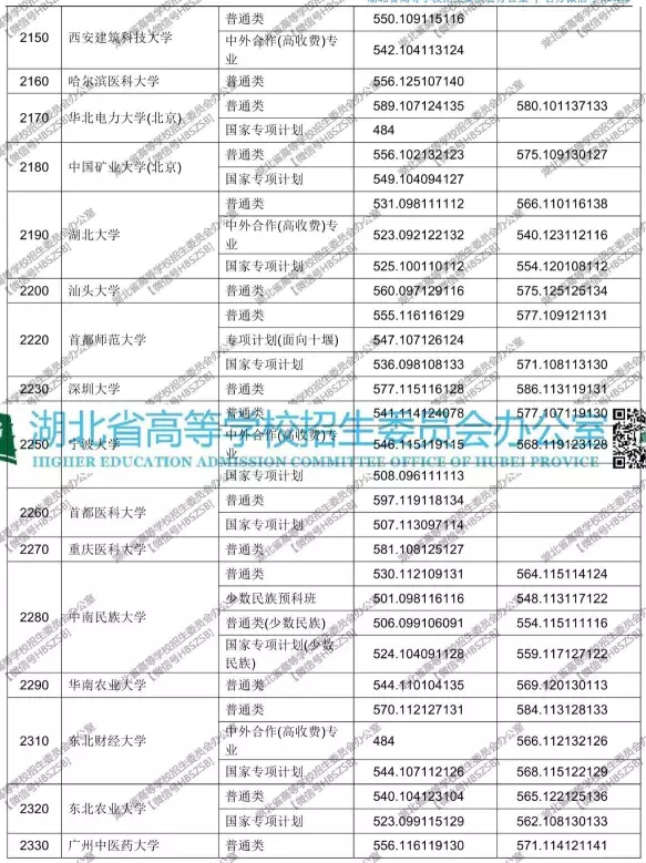 湖北省2017年普通高校招生第一批本科平行志愿投档线