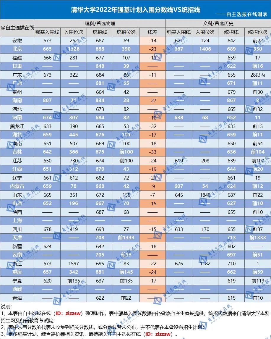 清华大学2022年强基计划入围分数线vs统招线