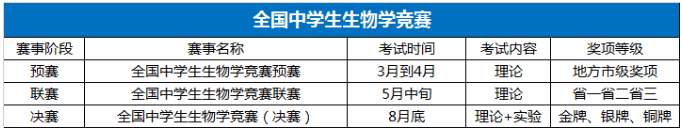 生物学竞赛名称及奖项等级