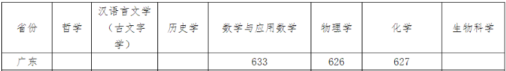 南开大学2023年广东省强基计划入围分数线
