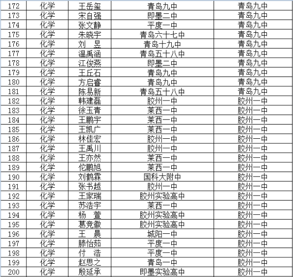 2020年青岛市“强基计划”项目学员名单7