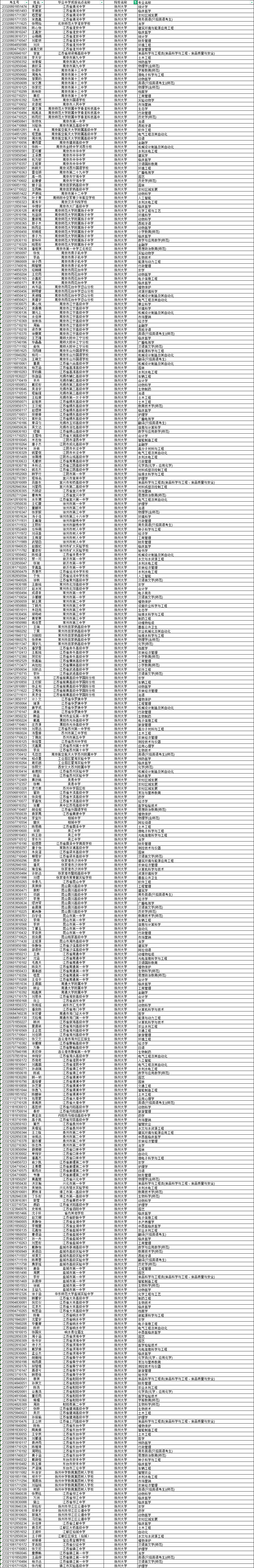 扬州大学2023年综合评价录取名单