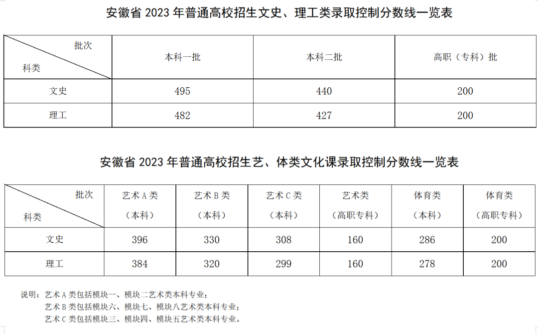 安徽省2023年高考控制分数线