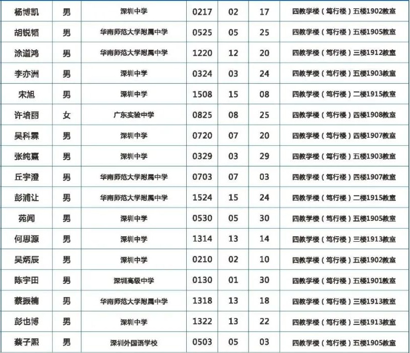广东省2020年高中数学联赛省队获奖名单2