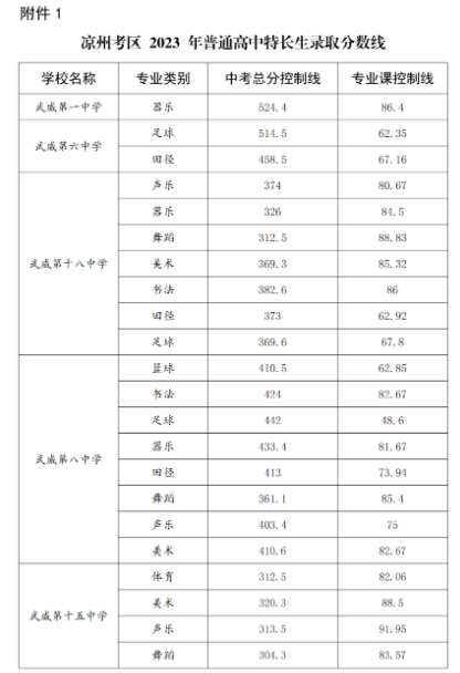 普通高中特长生中考分数线