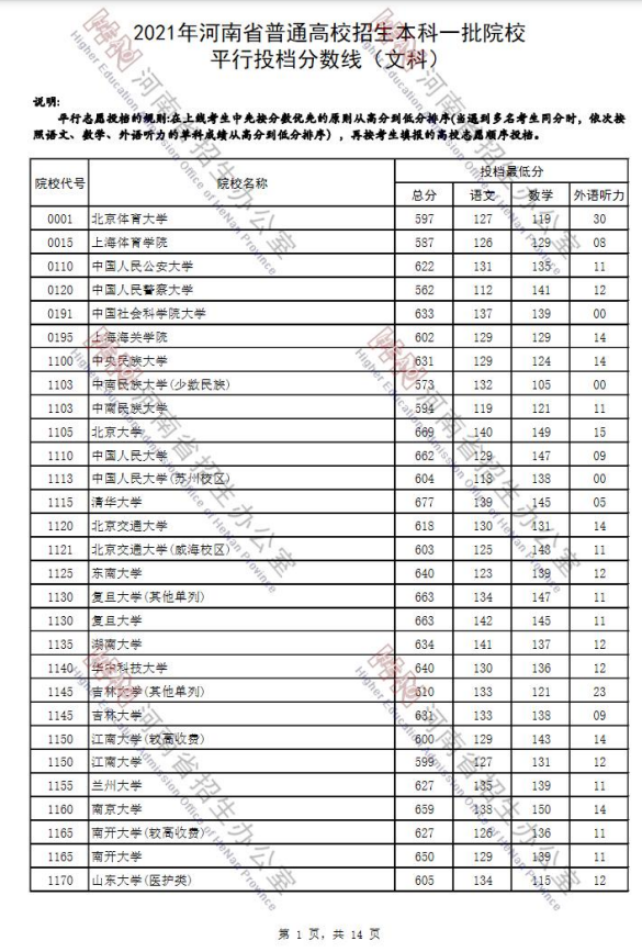 河南省2021年高考本科一批投档分数线（文科）