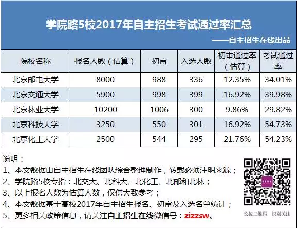 北邮、北交等5校2017年自主招生考试通过率汇总