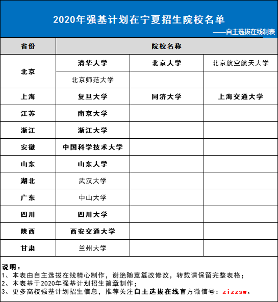 2020年强基计划在宁夏招生院校名单