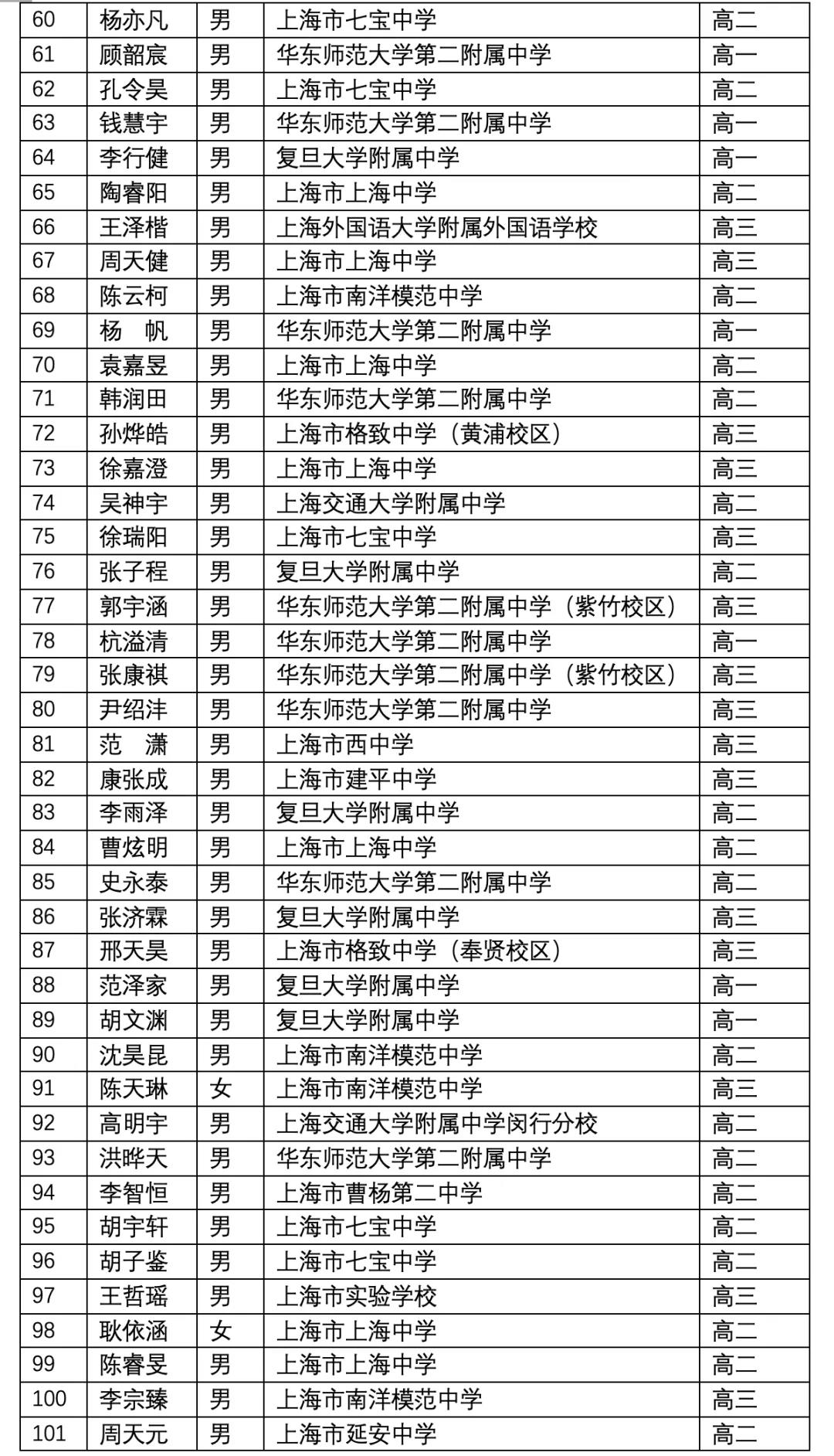 上海市2021年第38届全国中学生物理竞赛复赛省二获奖名单3