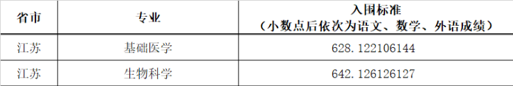 华中科技大学2023年江苏省入围分数线