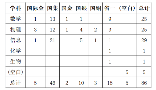 2022级清华姚班共有86名新生