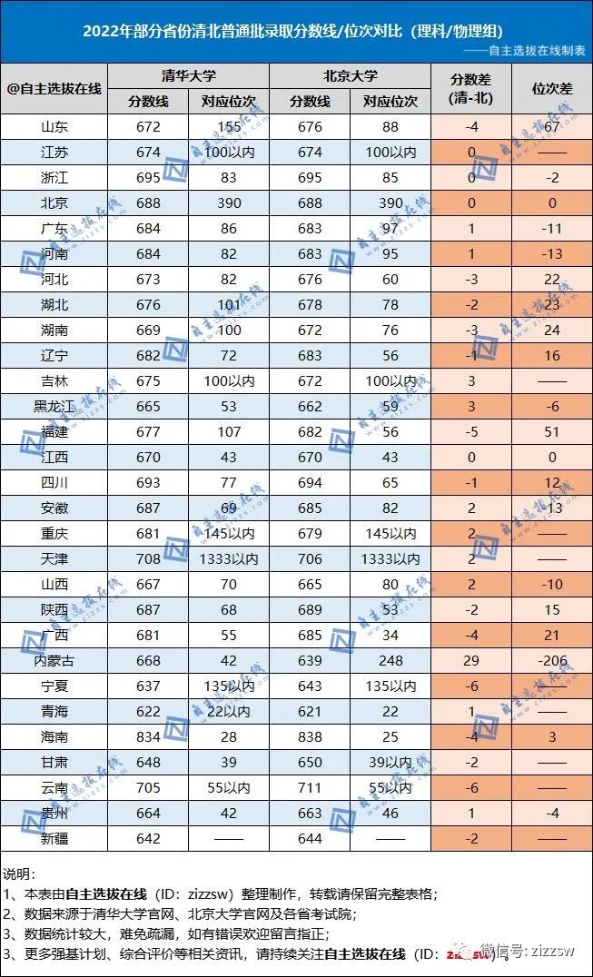 2022年部分省份清北普通批录取分数线及位次对比（理科/物理组）