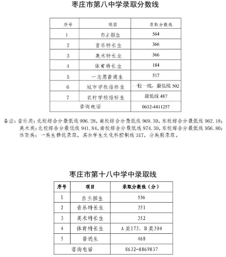 2023年山东枣庄市中考分数线
