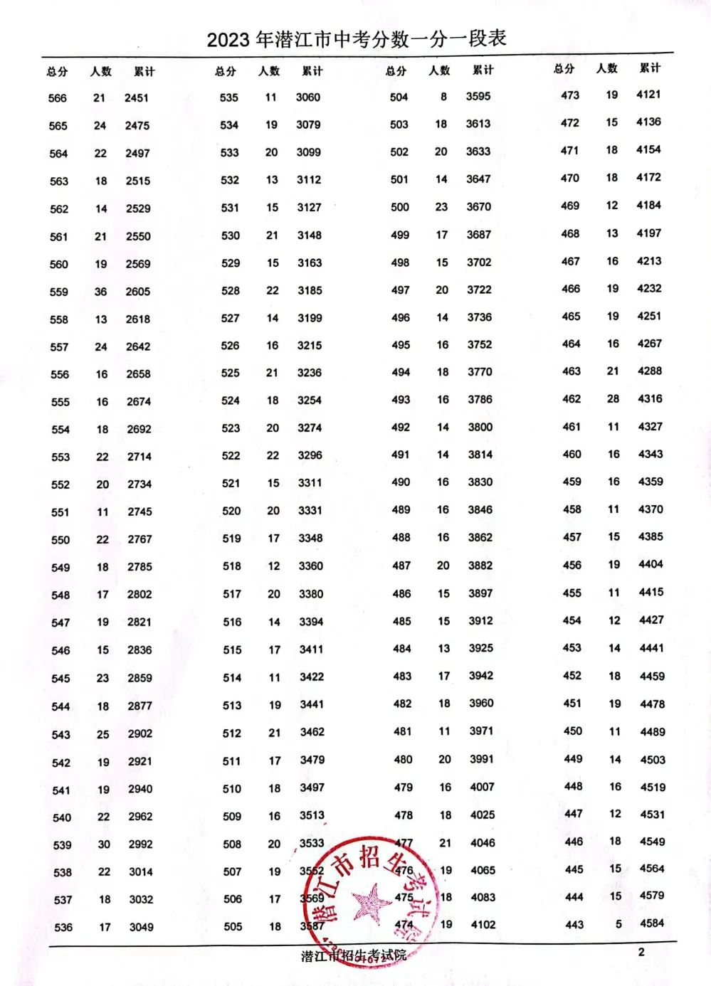 2023年潜江市中考分数一分一段统计表