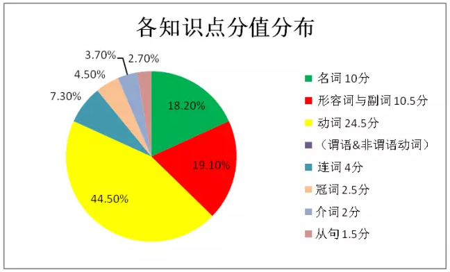 2018年高考复习：从大数据解读2017高考英语真题