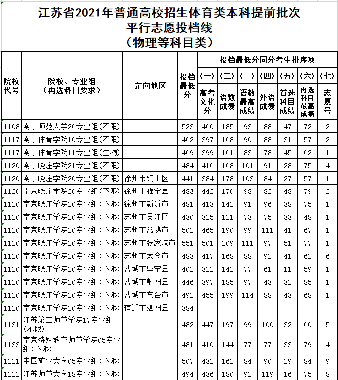 江苏省2021年高考体育类本科提前批次平行志愿投档线（首选物理）