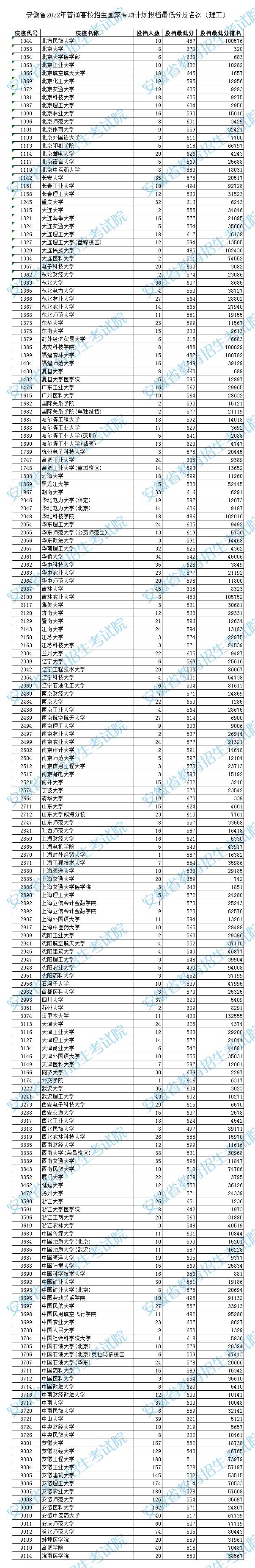 安徽省2022年普通高校招生国家专项计划投档分数线（理工）