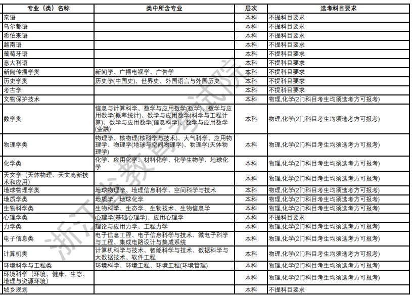 北京大学2024年拟在浙江招生专业选考科目要求