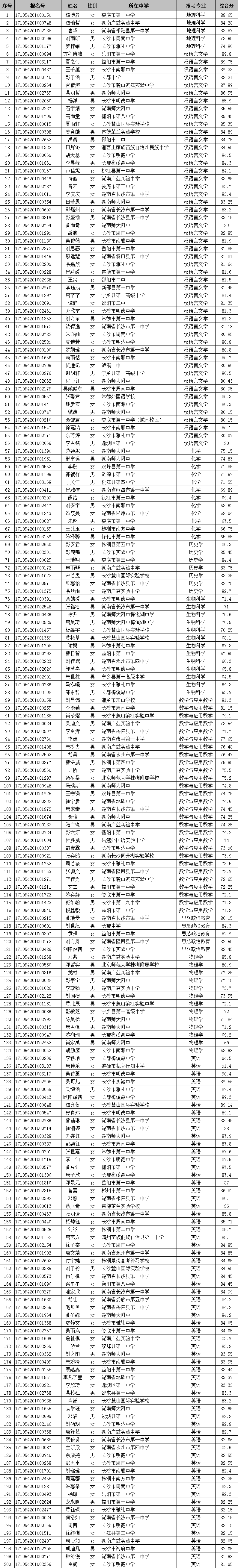 湖南师范大学2017年自主招生入选名单公示