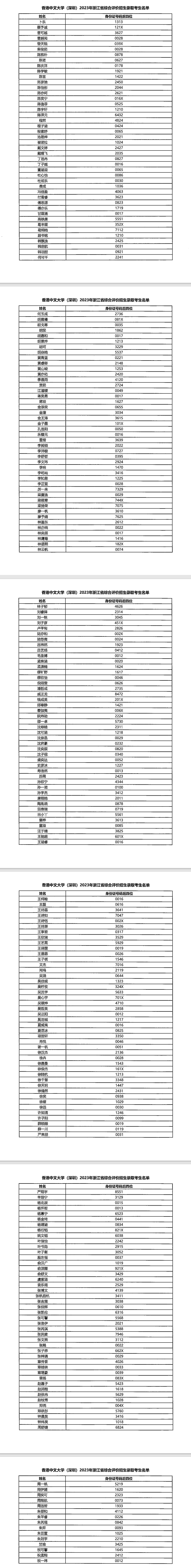 香港中文大学（深圳）2023年综合评价录取名单（浙江）