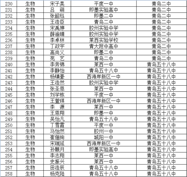 2020年青岛市“强基计划”项目学员名单9