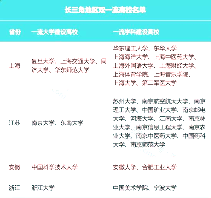长三角双一流高校名单