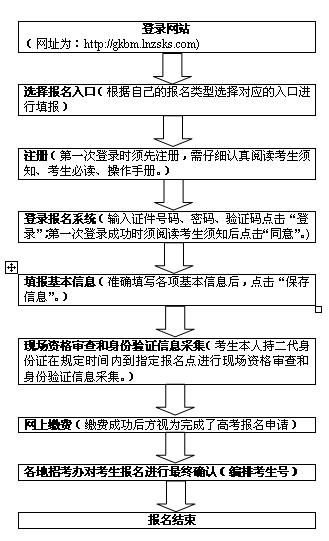 报名步骤