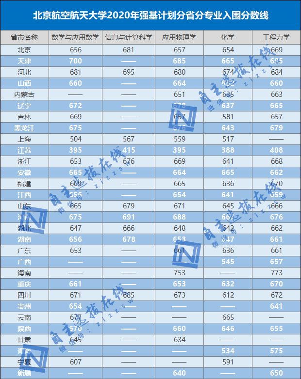 北京航天大学录取分是多少_北京航空航天大学分数线_北京航天大学分数线是多少