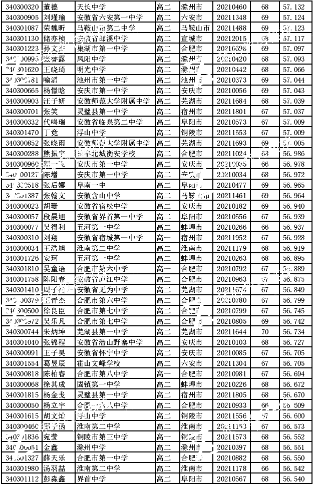 安徽省2021年全国中学生生物学联赛省三获奖名单及总T值