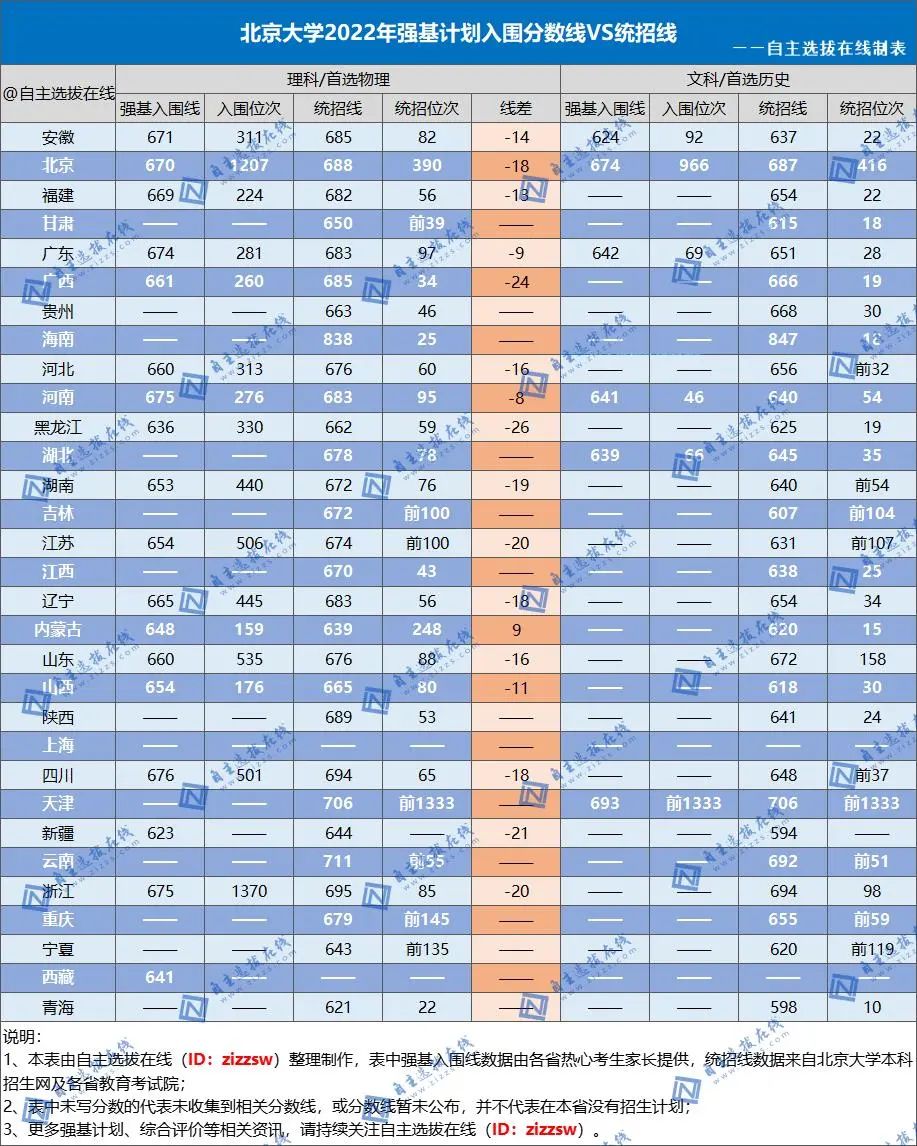 北京大学2022年强基计划入围分数线vs统招线