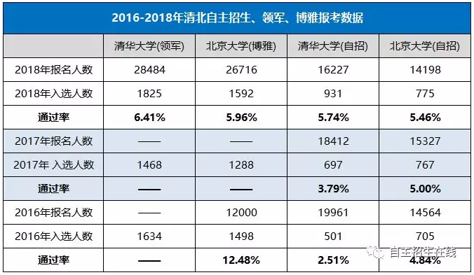 2016-2018年清北自主招生、领军、博雅报考数据
