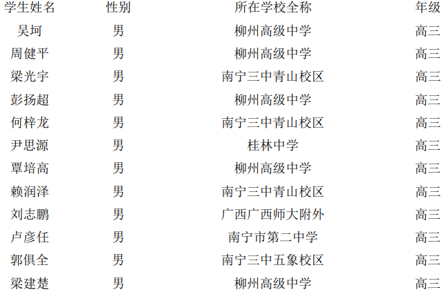 广西2018年第32届全国中学生化学竞赛省队名单