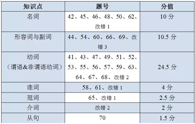 2018年高考复习：从大数据解读2017高考英语真题