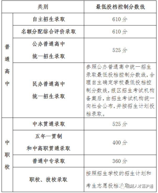 2023年上海市高中阶段学校各类别招生最低投档控制分数线
