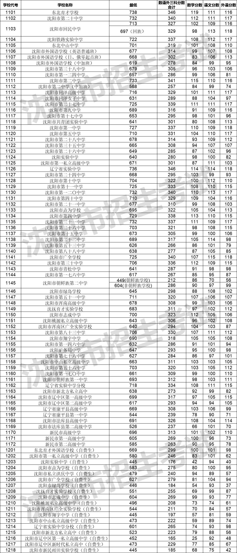 2023沈阳中考分数线