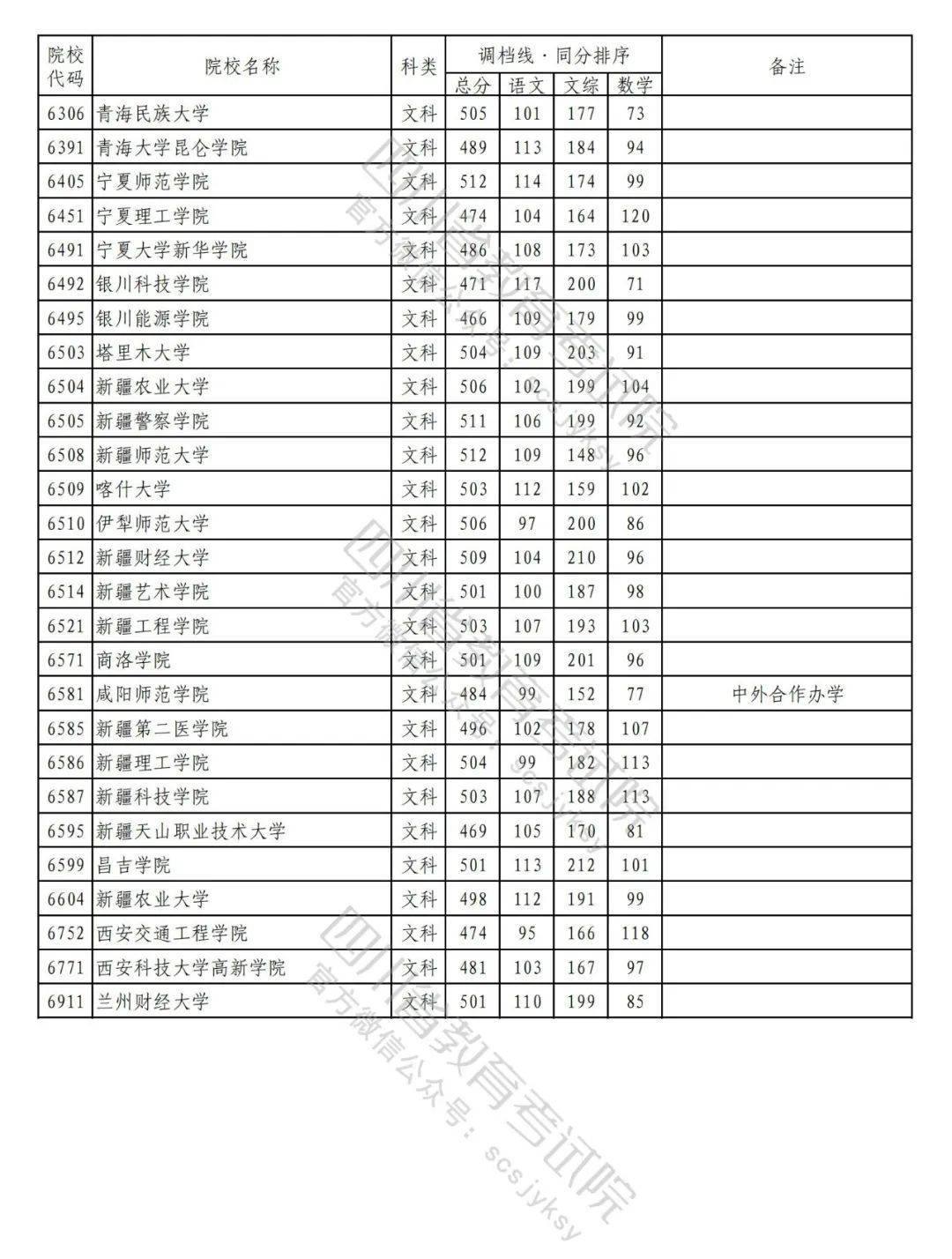 2023年普通高校在川招生本科二批次院校录取调档线（文科）