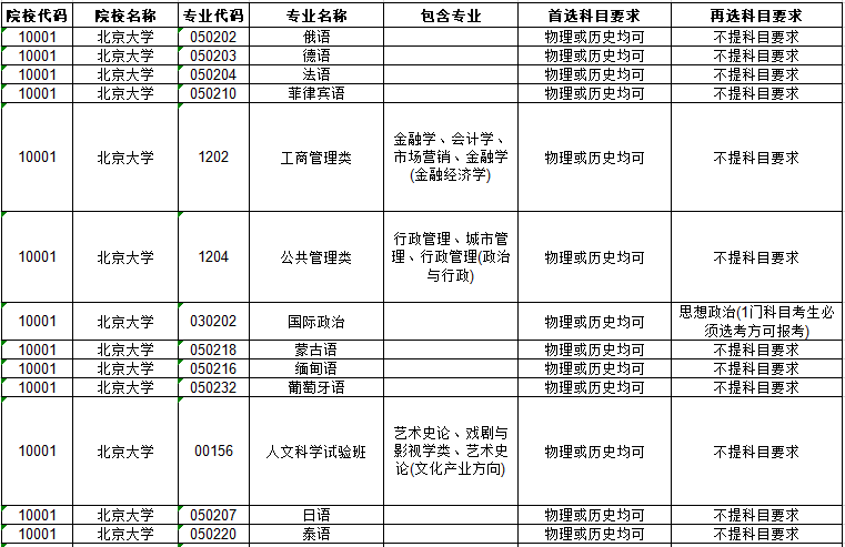 河北省2021年新高考选考史化政可选高校专业（类）