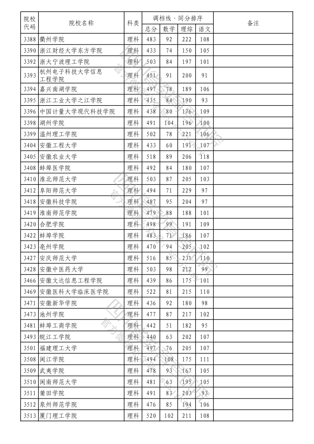 2023年普通高校在川招生本科二批次院校录取调档线（理科）