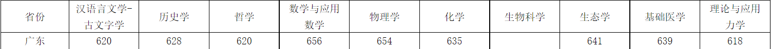 中山大学2023年广东强基计划入围分数