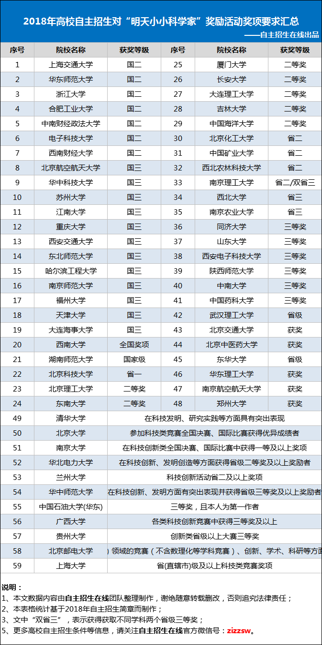 哪些高校认可“明天小小科学家”奖励活动奖项，2019自主招生参考