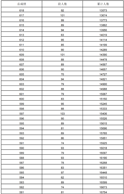 2023年延安市中考一分一段表