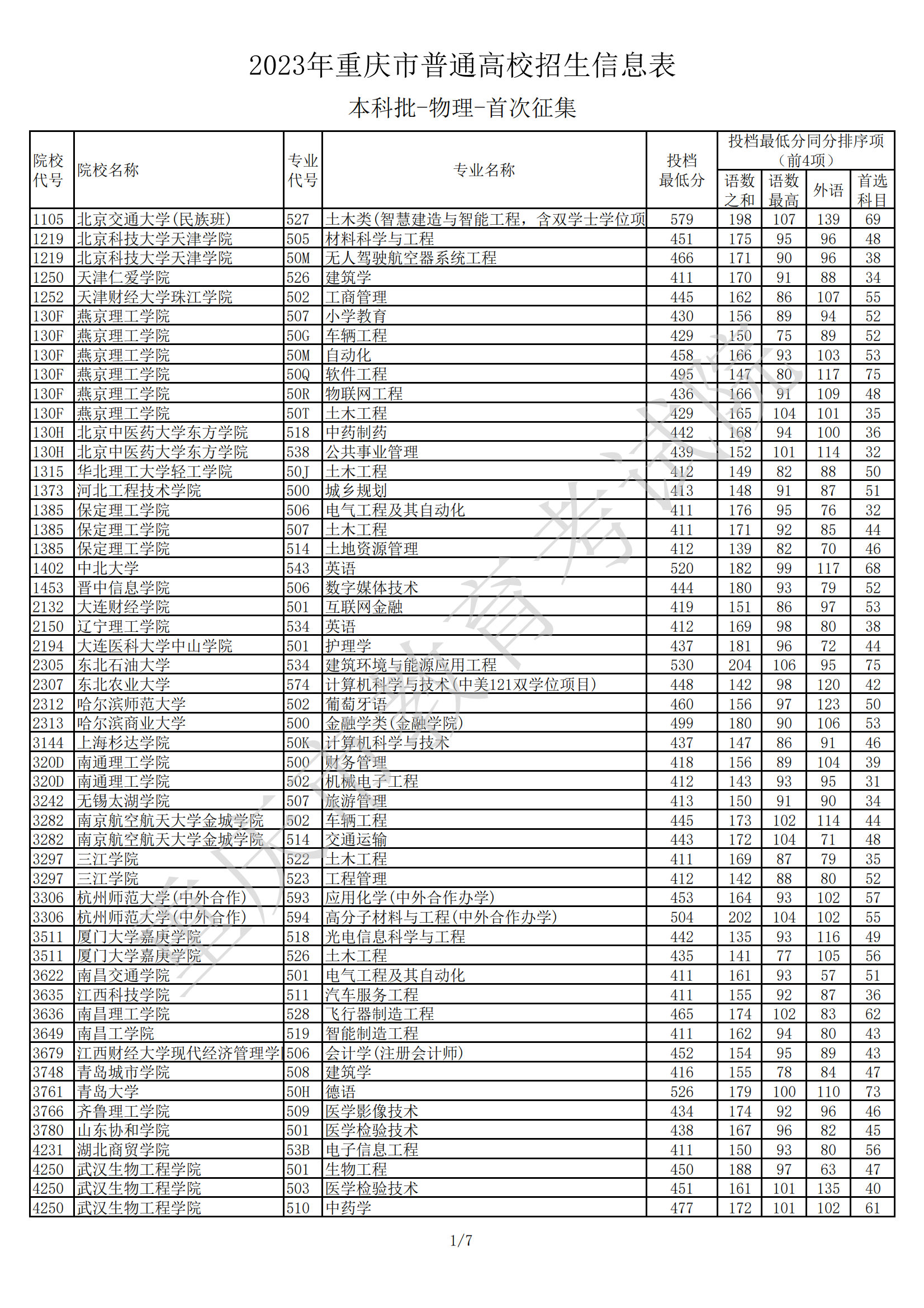 2023年重庆市普通高校招生信息表普通类本科批(物理类)首次征集