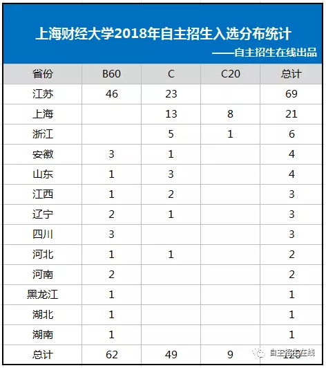 上海财经大学2018年自主招生入选分布统计
