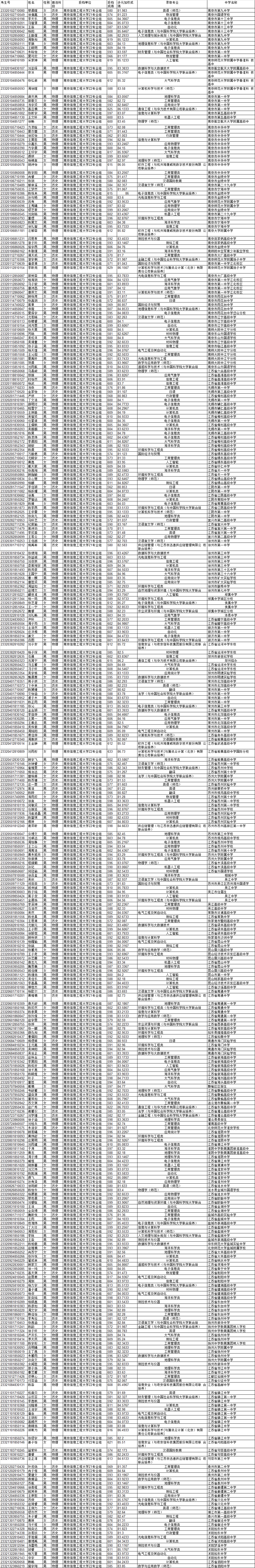 南信工2023综合评价录取名单