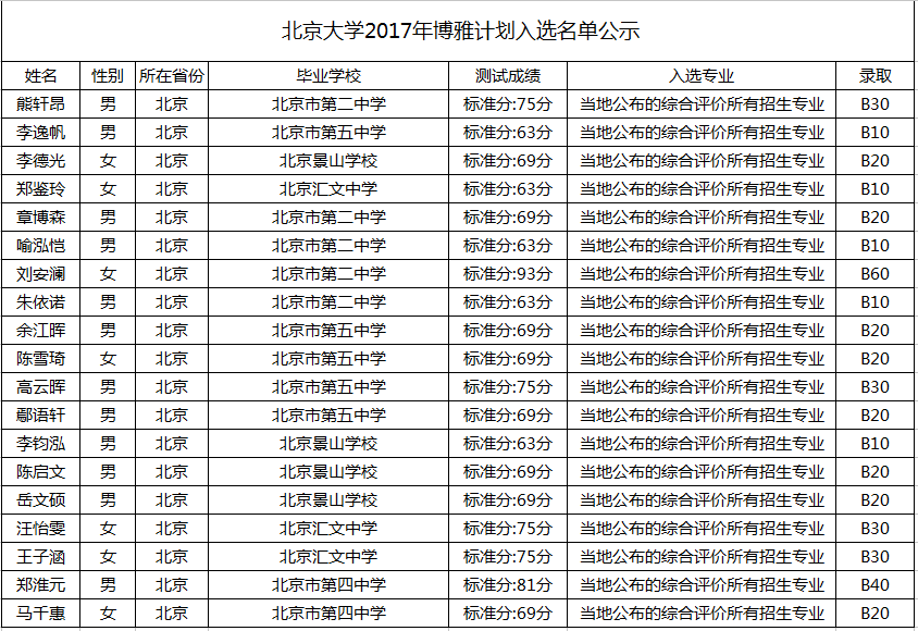 北京大学2017年博雅计划入选名单公示