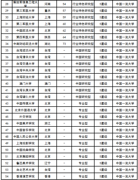 2015年中国两岸四地五星级大学榜单