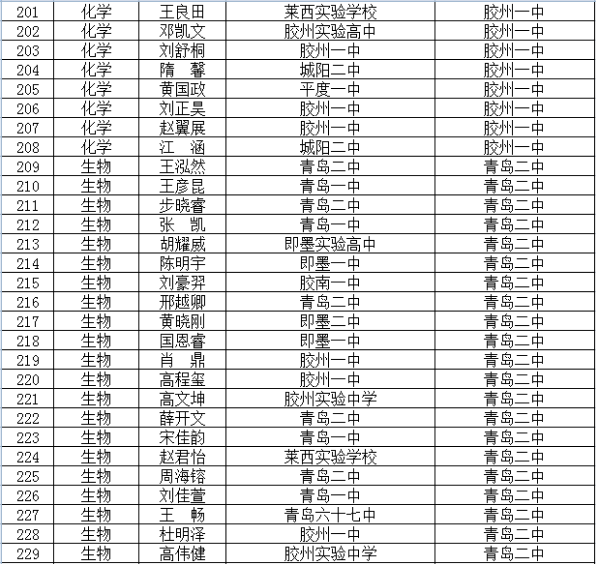 2020年青岛市“强基计划”项目学员名单8