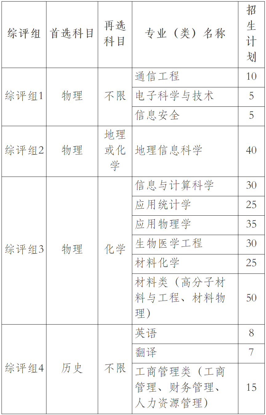 2023南京邮电大学综合评价招生专业